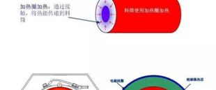 電磁加熱器線圈和被加熱金屬物體距離多少為好？